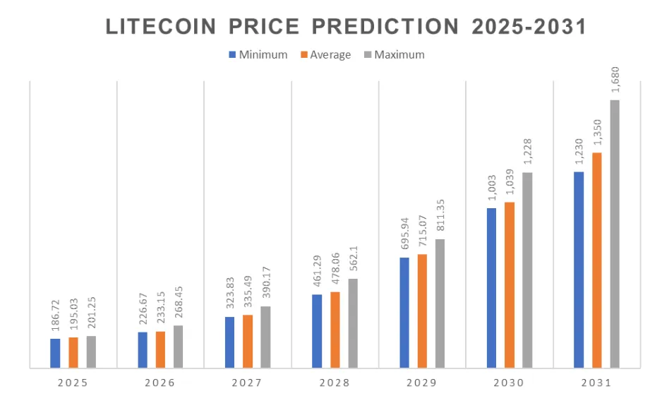 Biểu đồ lịch sử giá Litecoin (Nguồn: CoinStats)