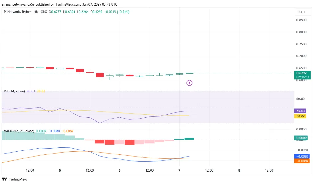 Biểu đồ nến 4h của Pi