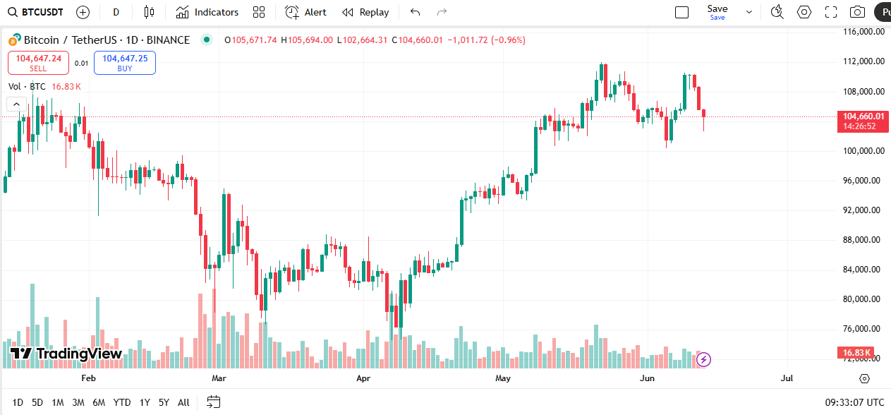 Biểu đồ ngày của Bitcoin - Nguồn từ Trading view