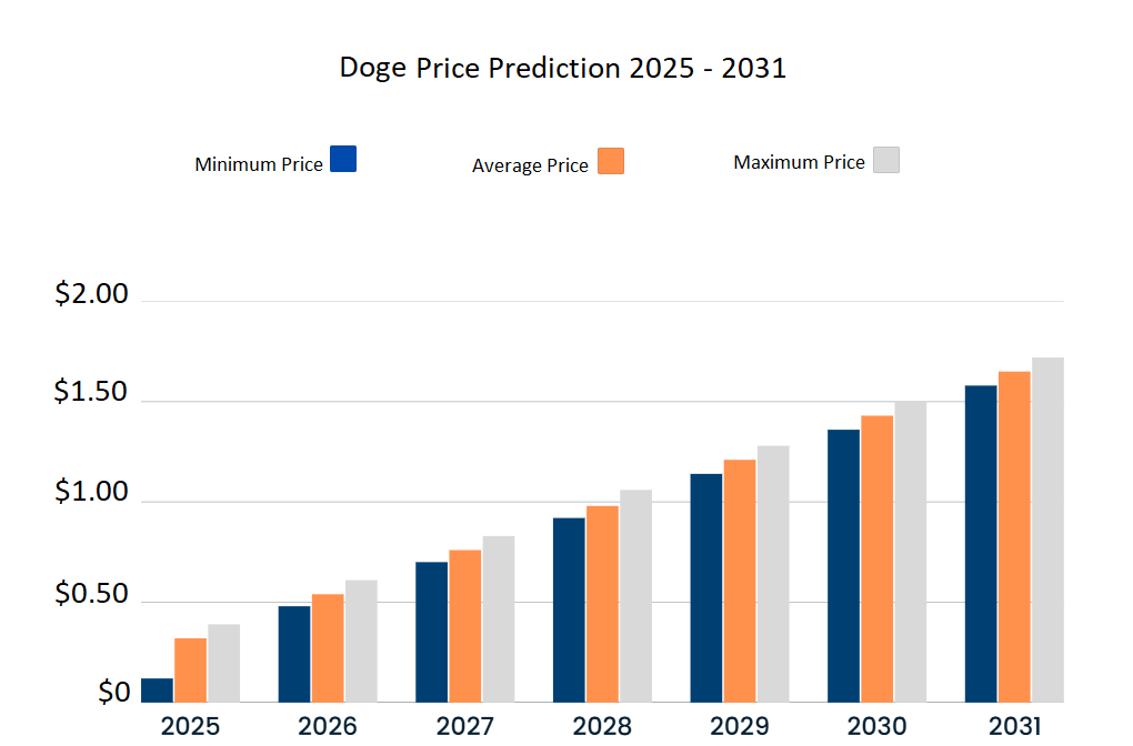 Dự đoán giá DOGE từ 2025 đến 2031