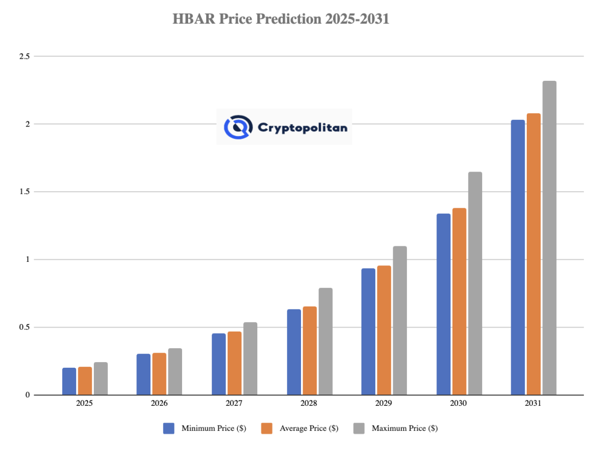 Dự đoán giá HBAR từ năm 2025 đến 2031