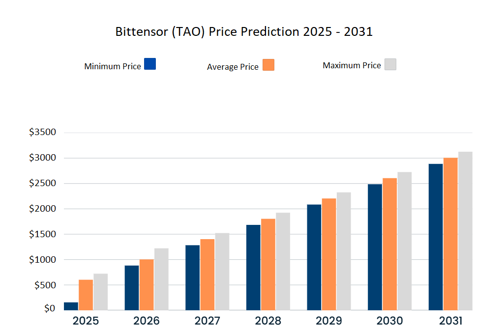 Dự đoán giá TAO từ năm 2025–2031