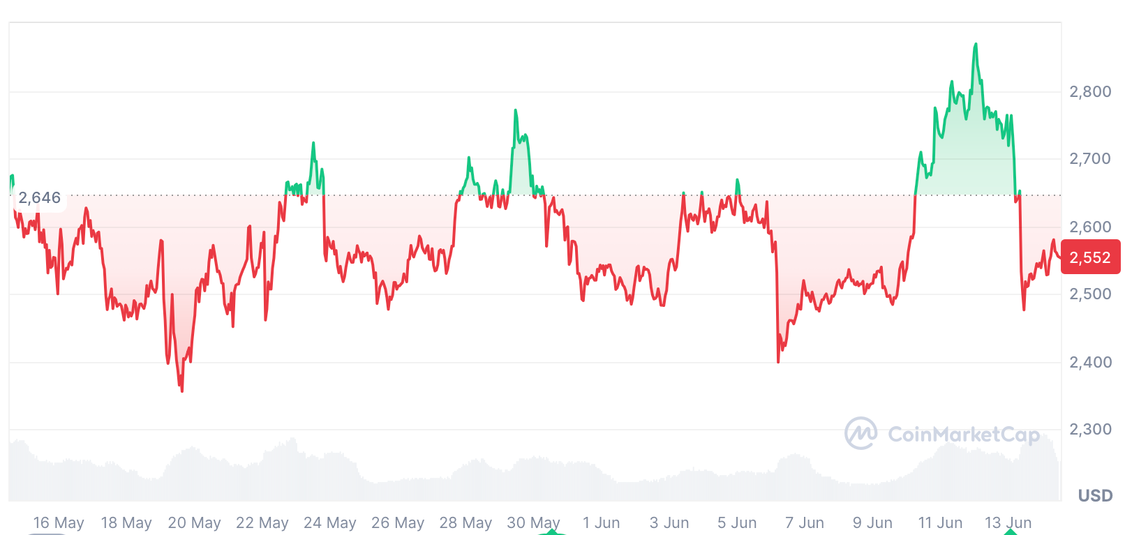 Ether giảm 1.44% trong 30 ngày qua. Nguồn: CoinMarketCap