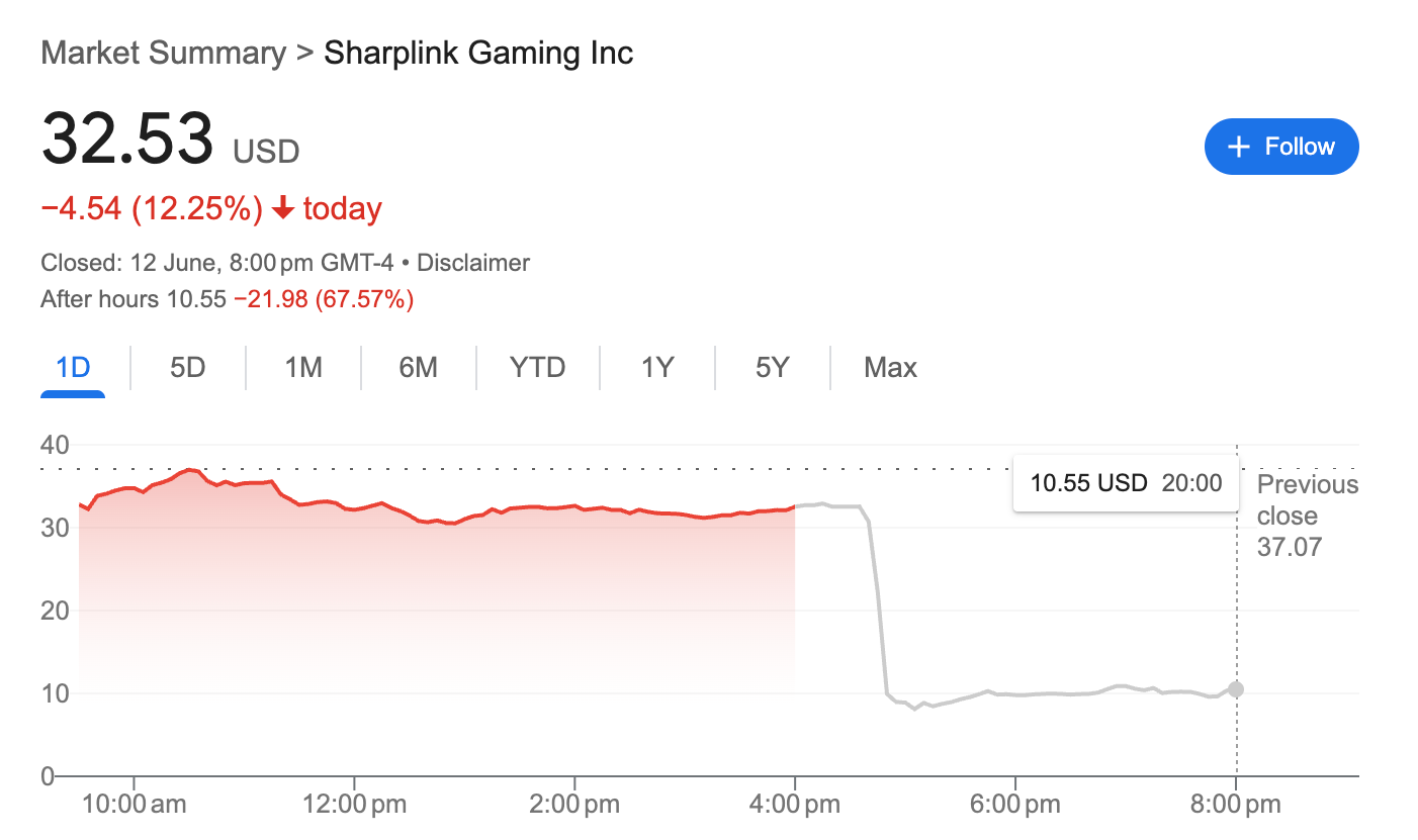 Giá cổ phiếu Sharplink hiện giao dịch ở mức 10,55 USD trên thị trường ngoài giờ. Nguồn: Google Finance