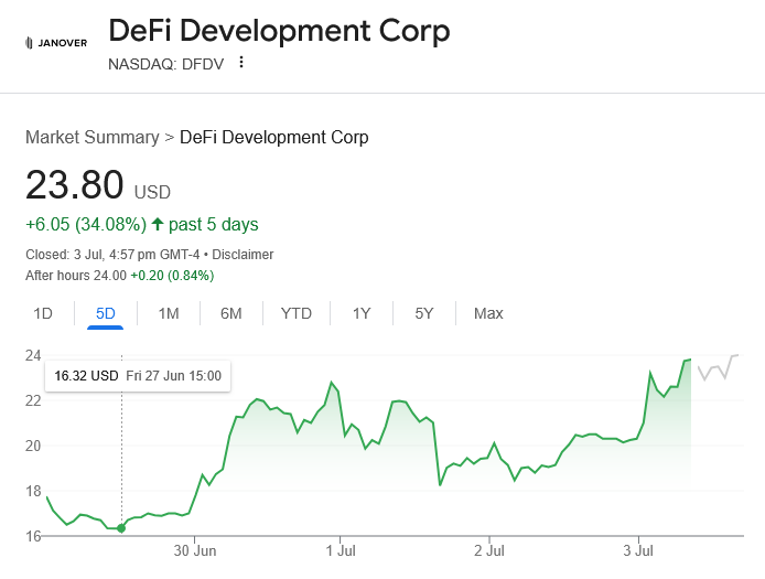 Biểu đồ giá cổ phiếu DeFi Development Corp. tăng 30% sau khi chạm mức thấp nhất trong ngày là 18,47 đô la trong phiên giao dịch ngày thứ Tư. Nguồn: Google Finance.