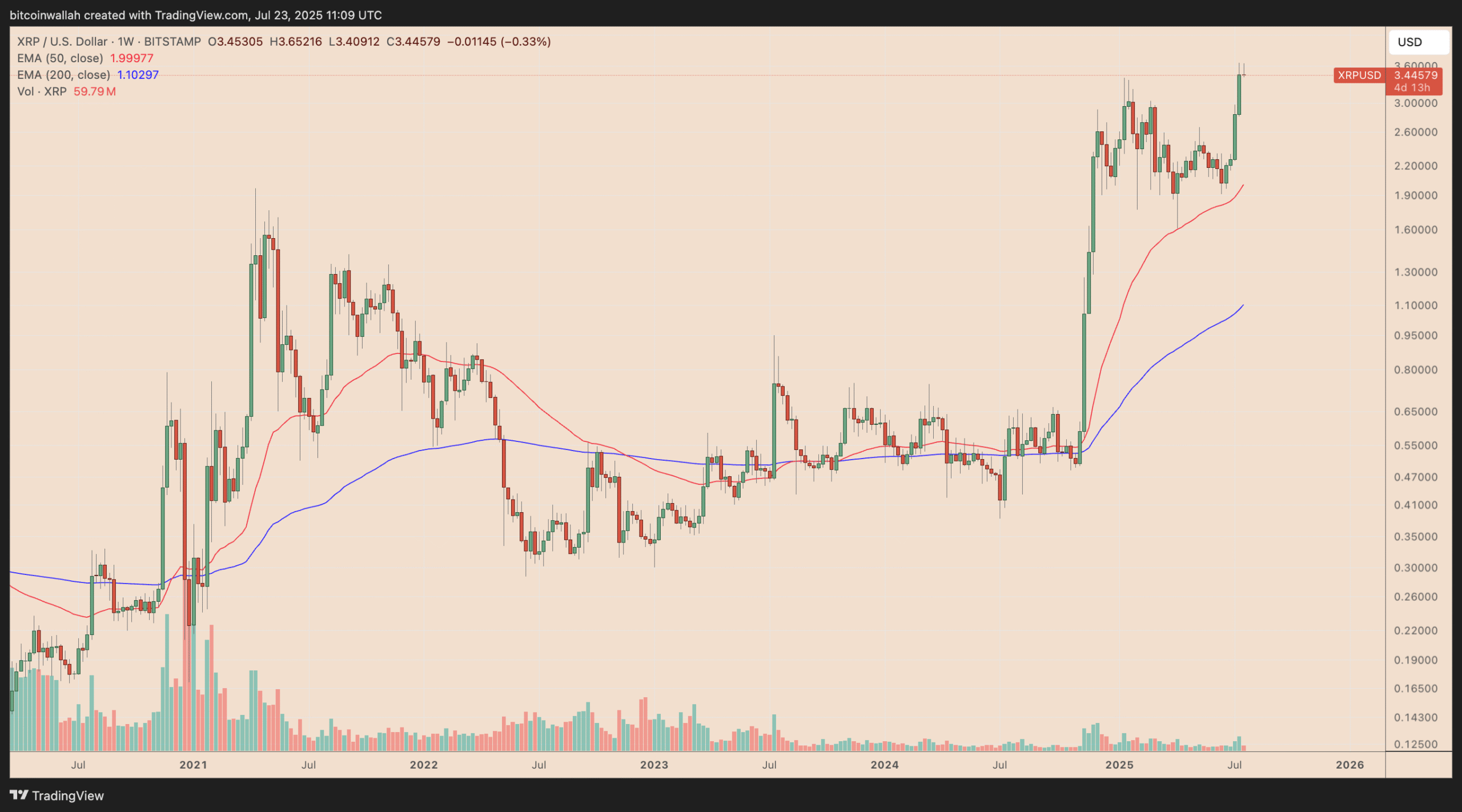 Biểu đồ giá XRP/USD hàng tuần. Nguồn: TradingView