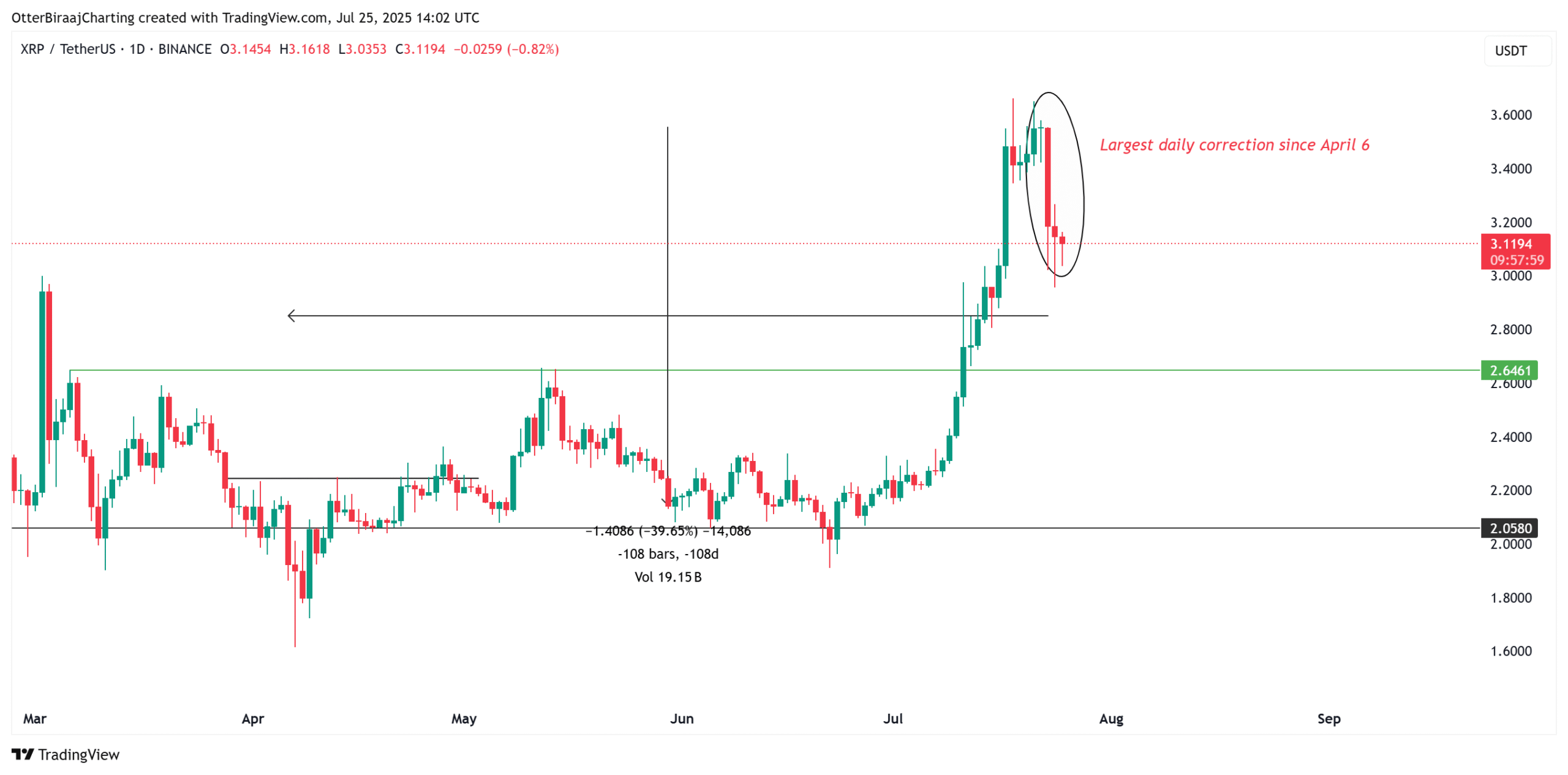 Biểu đồ một ngày của XRP. Nguồn: Cointelegraph/TradingView