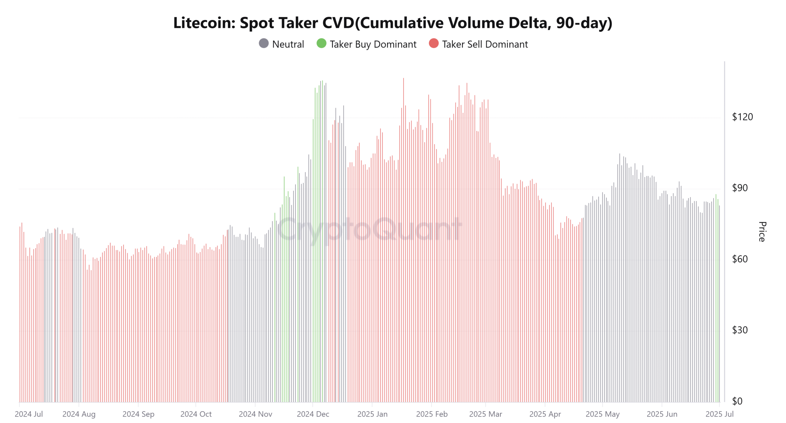 Biểu đồ Spot Taker CVD 90 ngày của LTC Nguồn: CryptoQuant