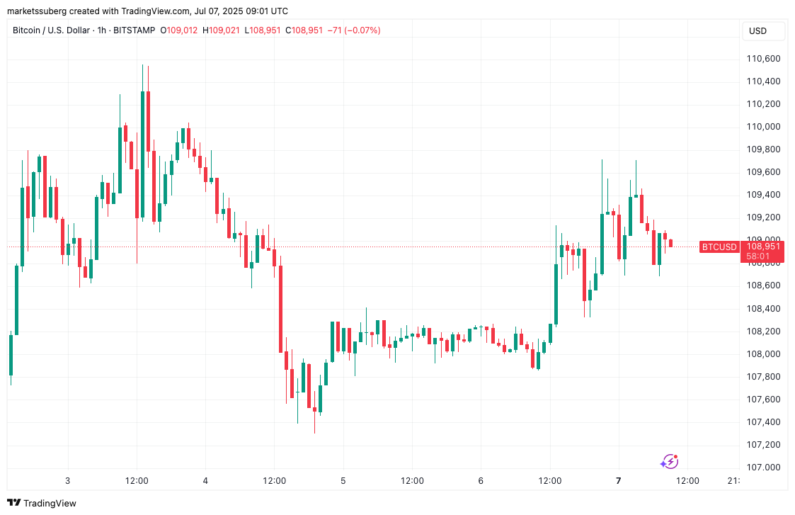 Biểu đồ BTC/USD 1 giờ. Nguồn: Cointelegraph/TradingView