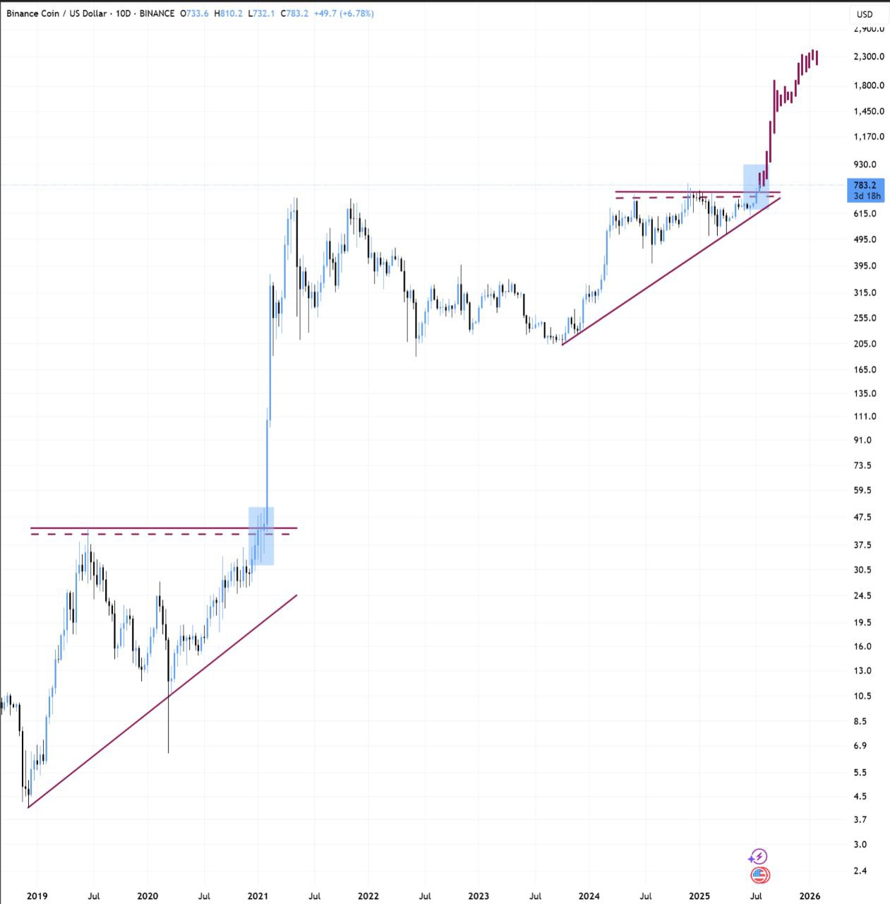 Biểu đồ nến 10 ngày BNB/USD. Nguồn: BitBull/TradingView