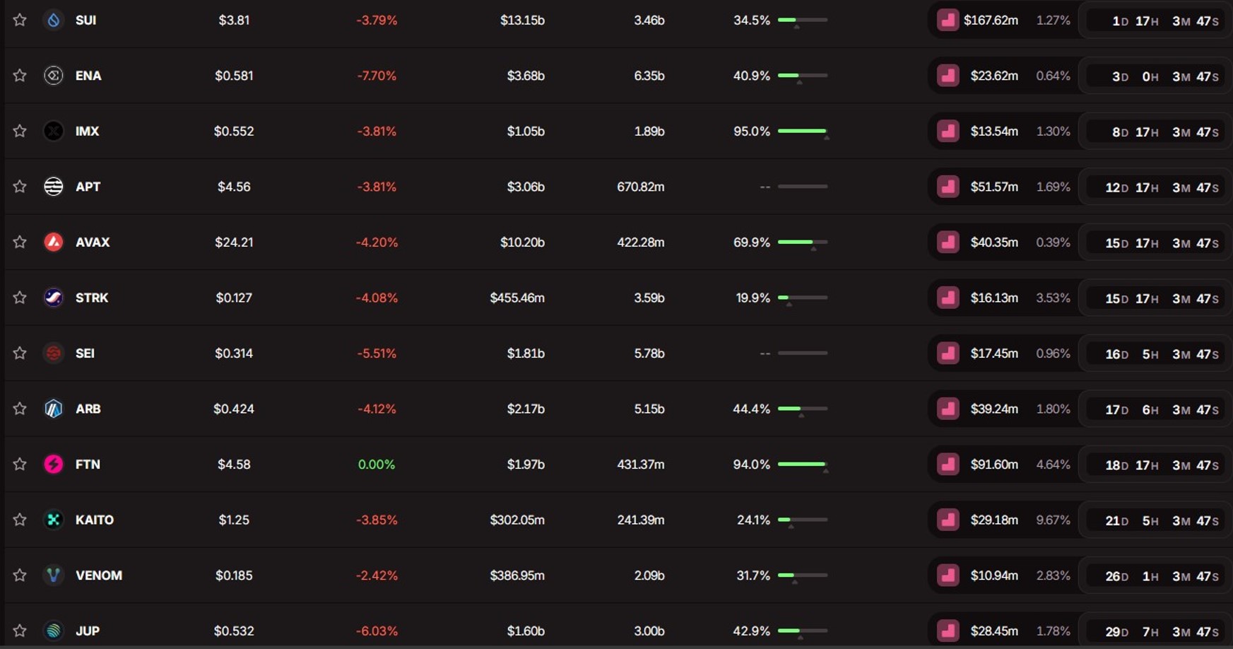  Các đợt mở khóa token theo lịch trình lớn nhất vào tháng 8. Nguồn: Tokenomist