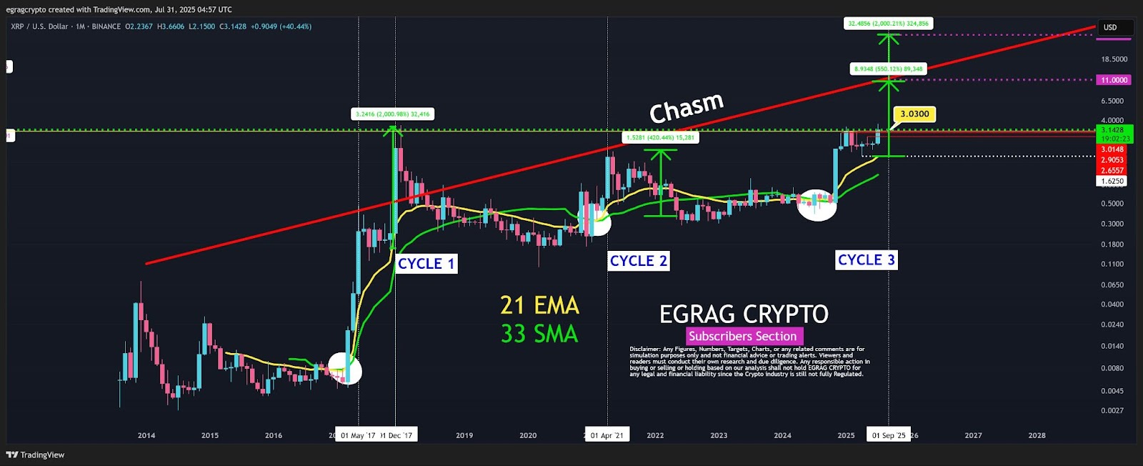 Biểu đồ hàng tháng XRP/USD. Nguồn: Egrag Crypto