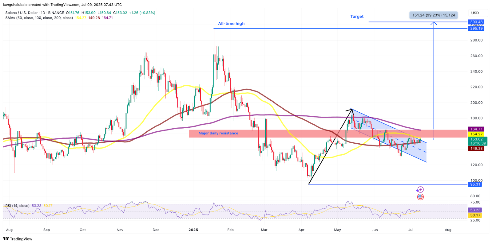Biểu đồ hàng ngày SOL/USD. Nguồn: Cointelegraph/TradingView.