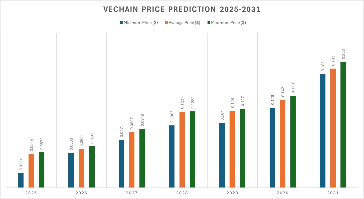 Dự đoán giá VeChain