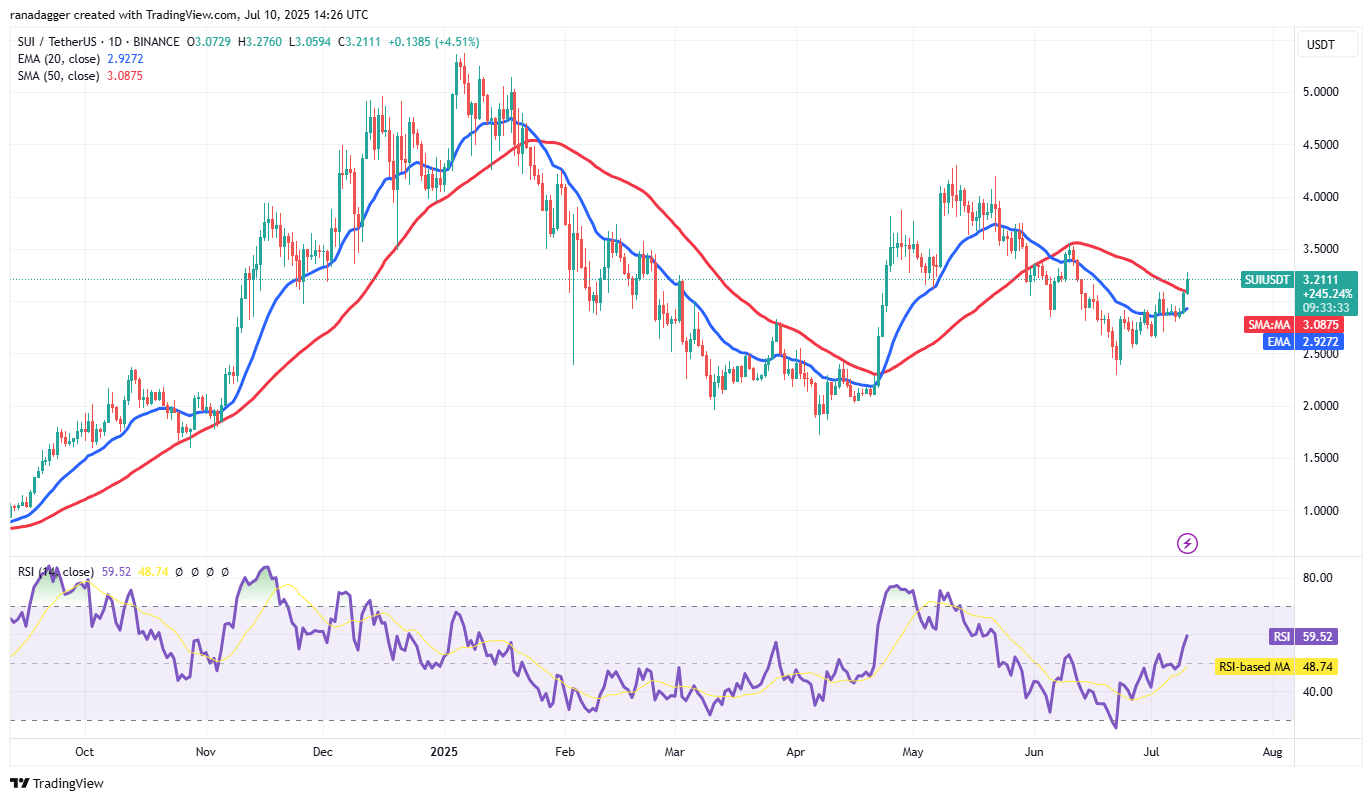 Chú thích hình ảnh: Biểu đồ hàng ngày SUI/USDT. Nguồn: Cointelegraph/TradingView