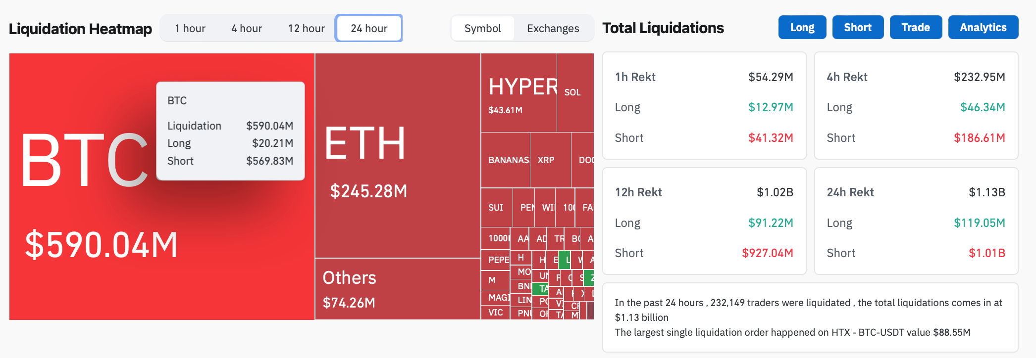 Tổng thanh lý Bitcoin đạt 590,04 triệu USD trong 24 giờ qua, trong khi các vị thế mua chỉ là 20,21 triệu USD. Nguồn: CoinGlass.
