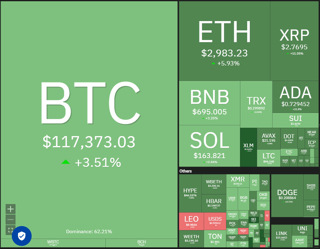 Dữ liệu thị trường tiền điện tử hàng ngày. Nguồn: Coin360