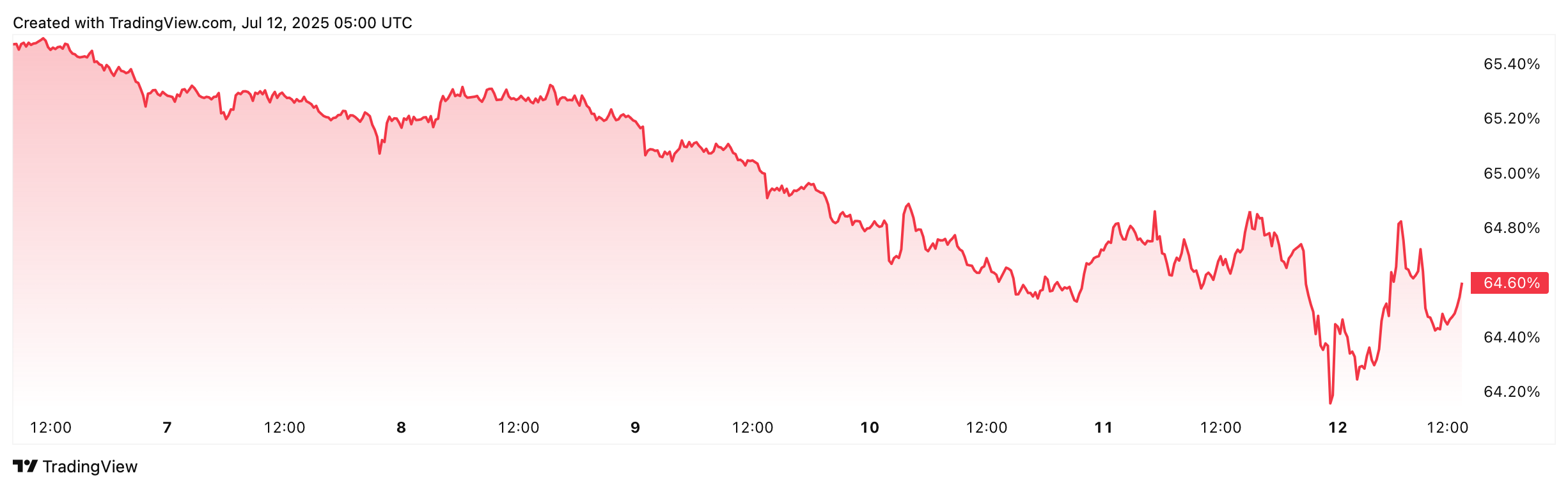 Bitcoin dominance là 64,60% tại thời điểm xuất bản. Nguồn: TradingView