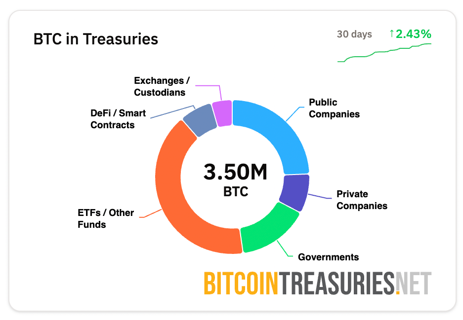Trong 30 ngày qua, số lượng Bitcoin trong kho bạc đã tăng 2,43%. Nguồn: Bitcointreasuries.net