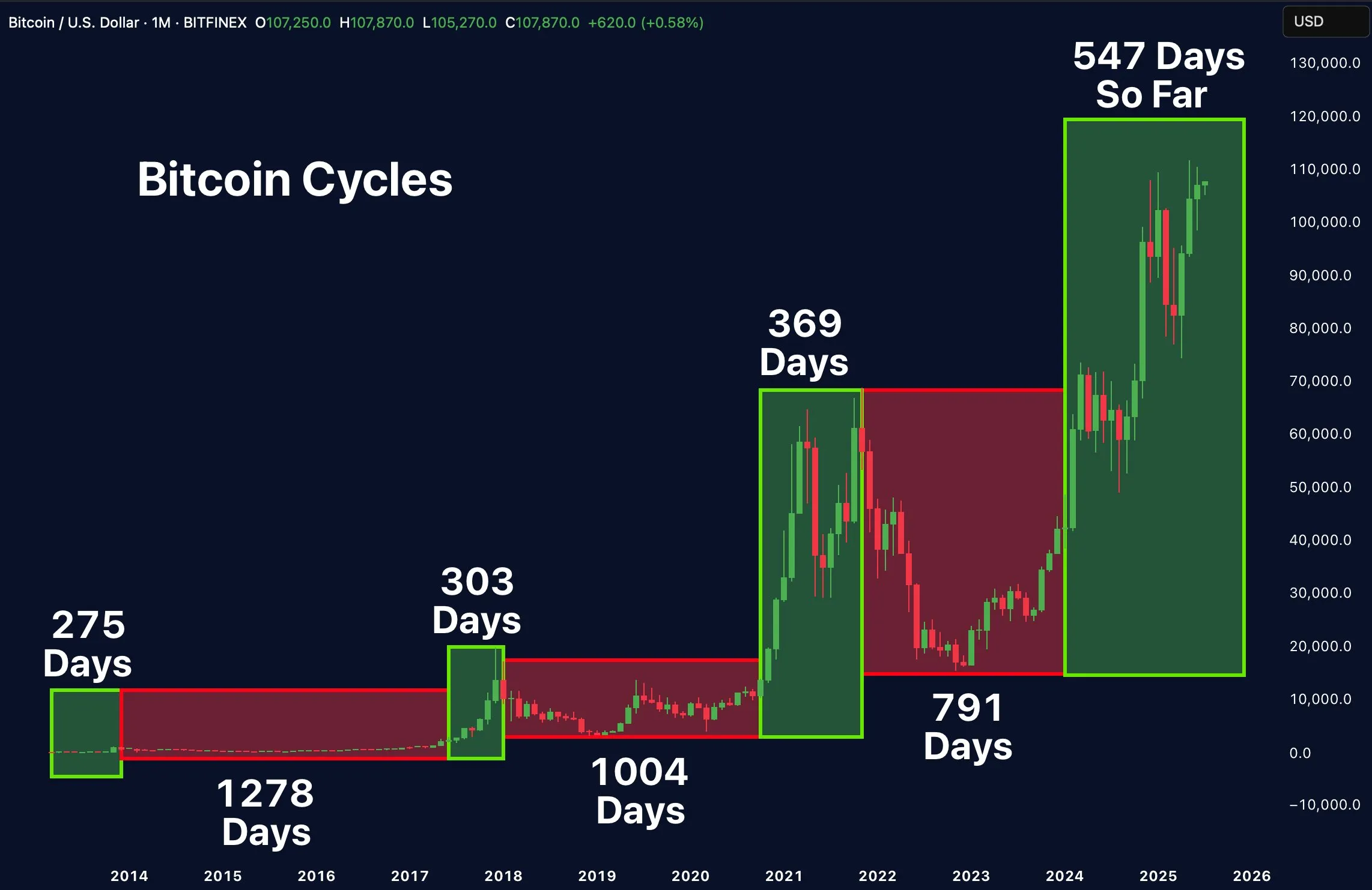 Biểu đồ hiển thị các chu kỳ trước đây của Bitcoin cho thấy mặc dù chu kỳ thị trường giá xuống đang ngắn lại, nhưng chúng vẫn là một đặc điểm của thị trường Bitcoin. Nguồn: Merlijn The Trader
