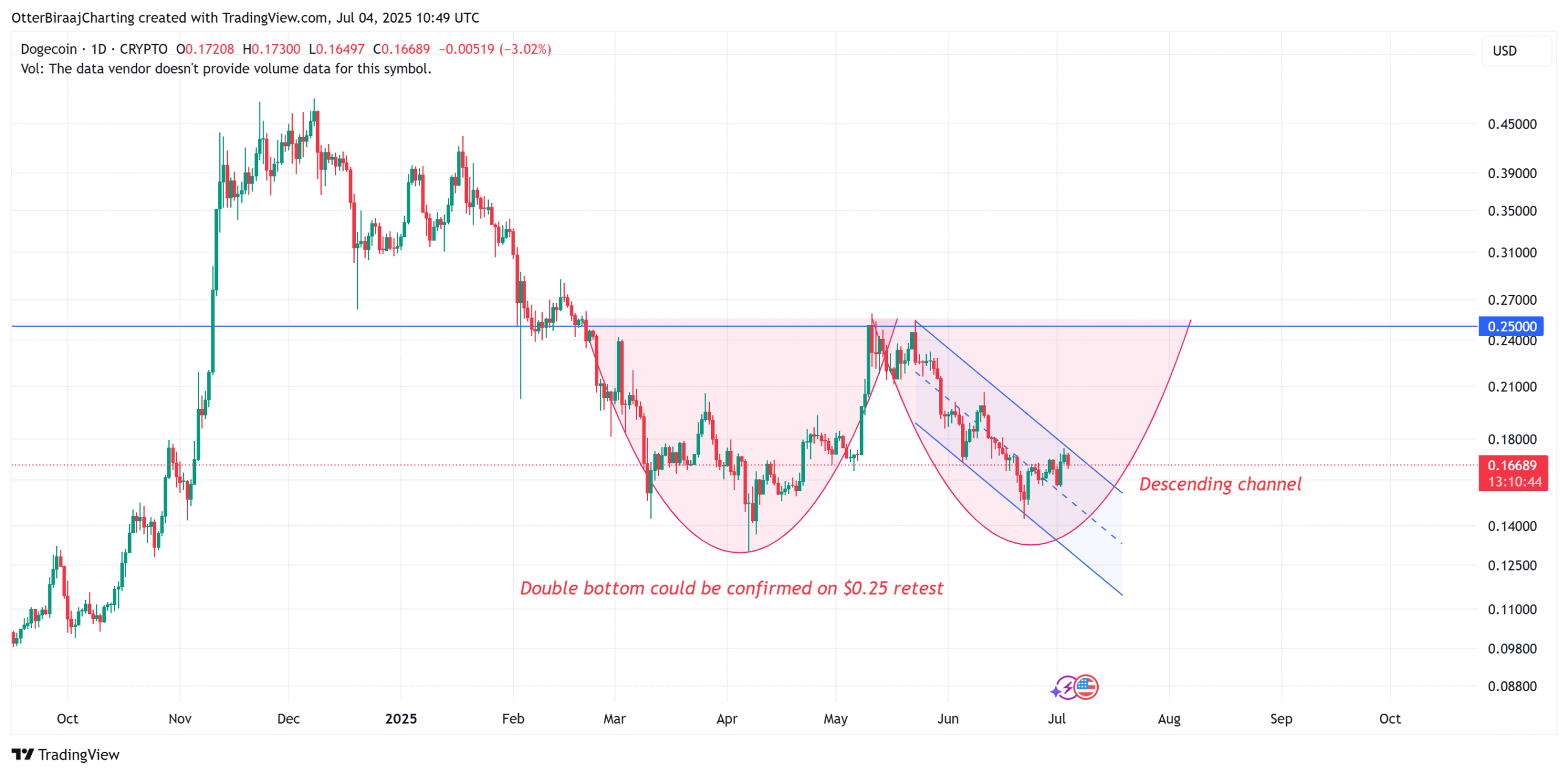 DOGE biểu đồ 1 ngày. Nguồn: Cointelegraph/TradingView