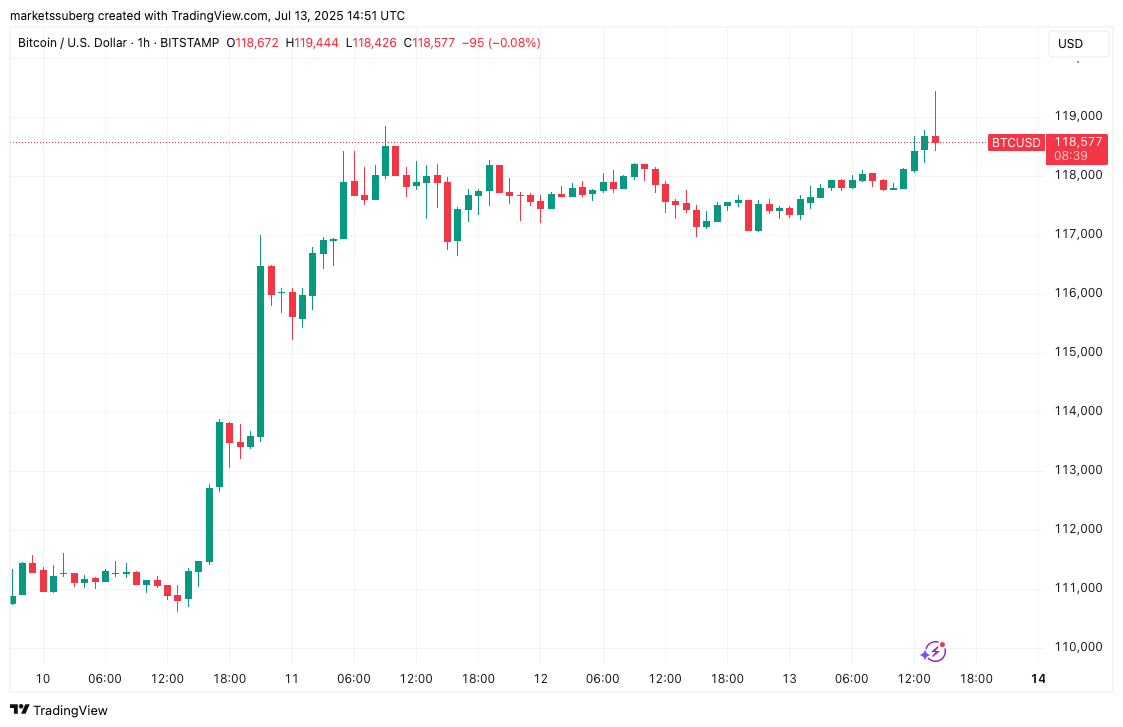 Biểu đồ BTC/USD theo giờ. Nguồn: Cointelegraph/TradingView