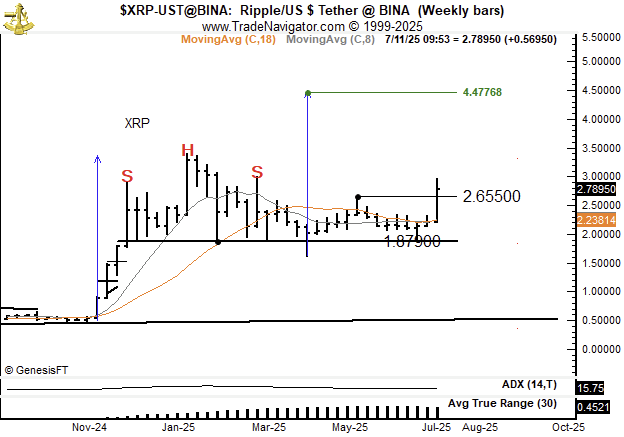 XRP/USDT biểu đồ giá hàng tuần. Nguồn: Peter Brandt
