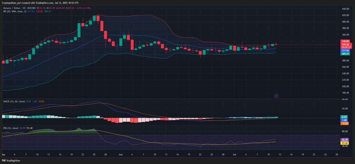 Biểu đồ khung ngày của Monero