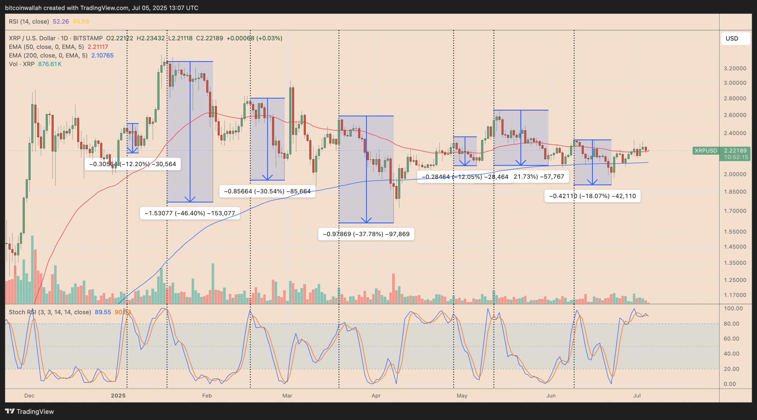 Biểu đồ giá XRP/USD hàng ngày. Nguồn: TradingView