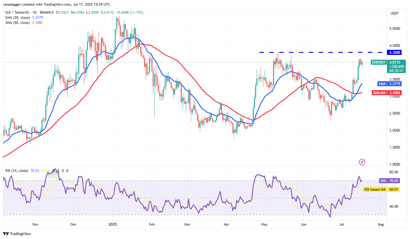 Biểu đồ hàng ngày SUI/USDT. Nguồn: Cointelegraph/TradingView