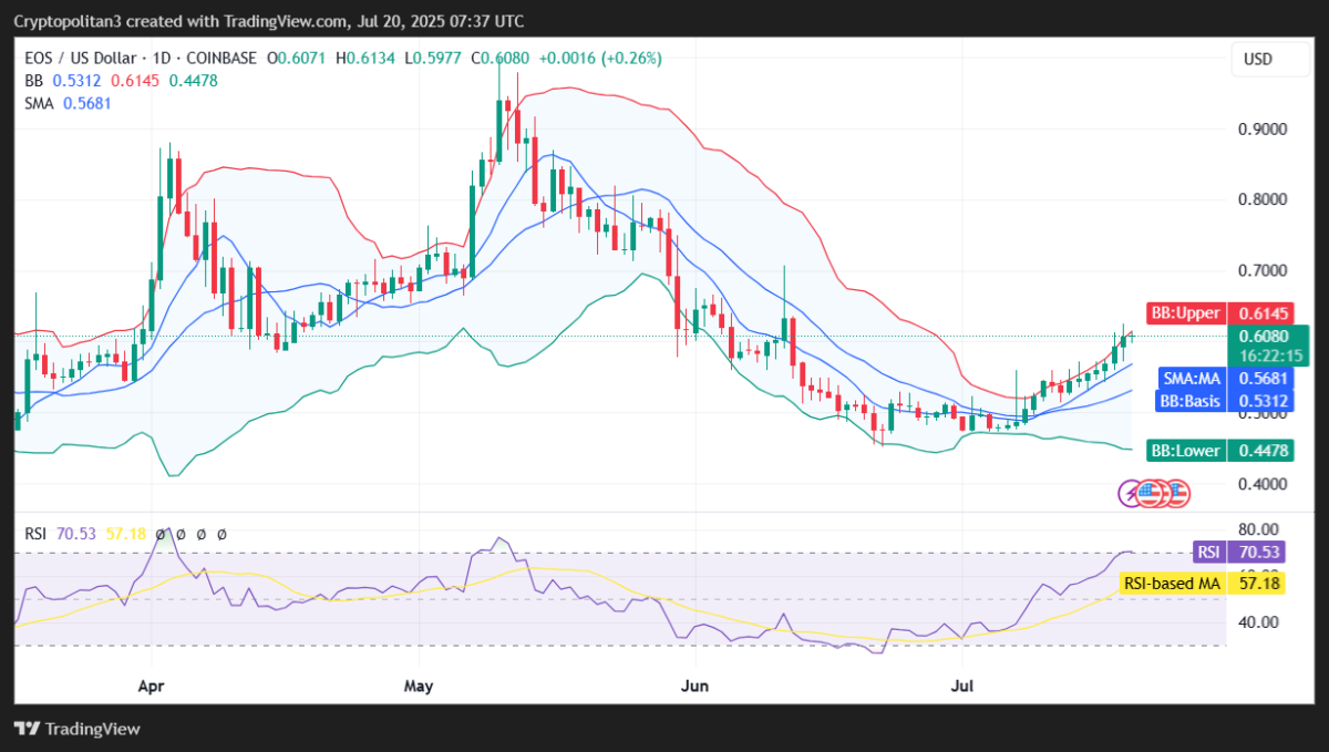 Biểu đồ giá EOS 1 ngày. Nguồn: TradingView