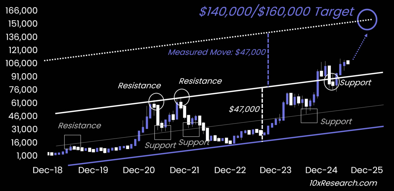 10x Research đã đặt mục tiêu giá BTC từ 140.000 USD đến 160.000 USD cho năm 2025. Nguồn: 10x Research