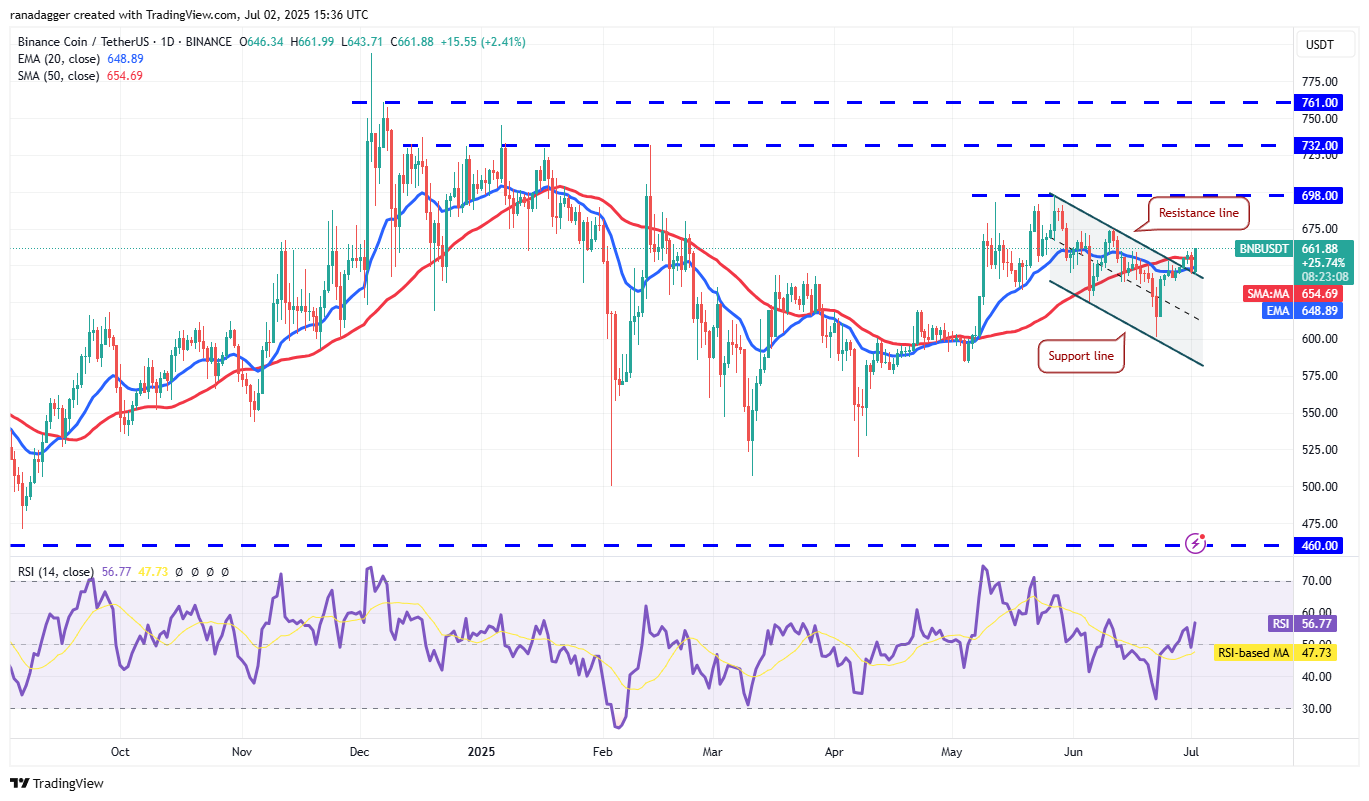 Biểu đồ hàng ngày BNB/USDT. Nguồn: Cointelegraph/TradingView