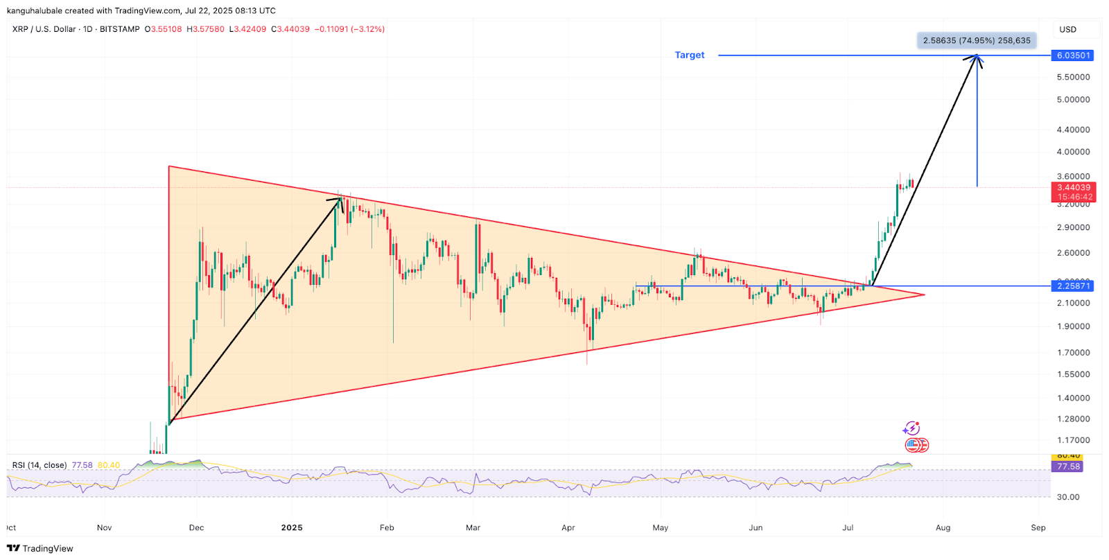 Biểu đồ hàng ngày XRP/USD. Nguồn: Cointelegraph/TradingView