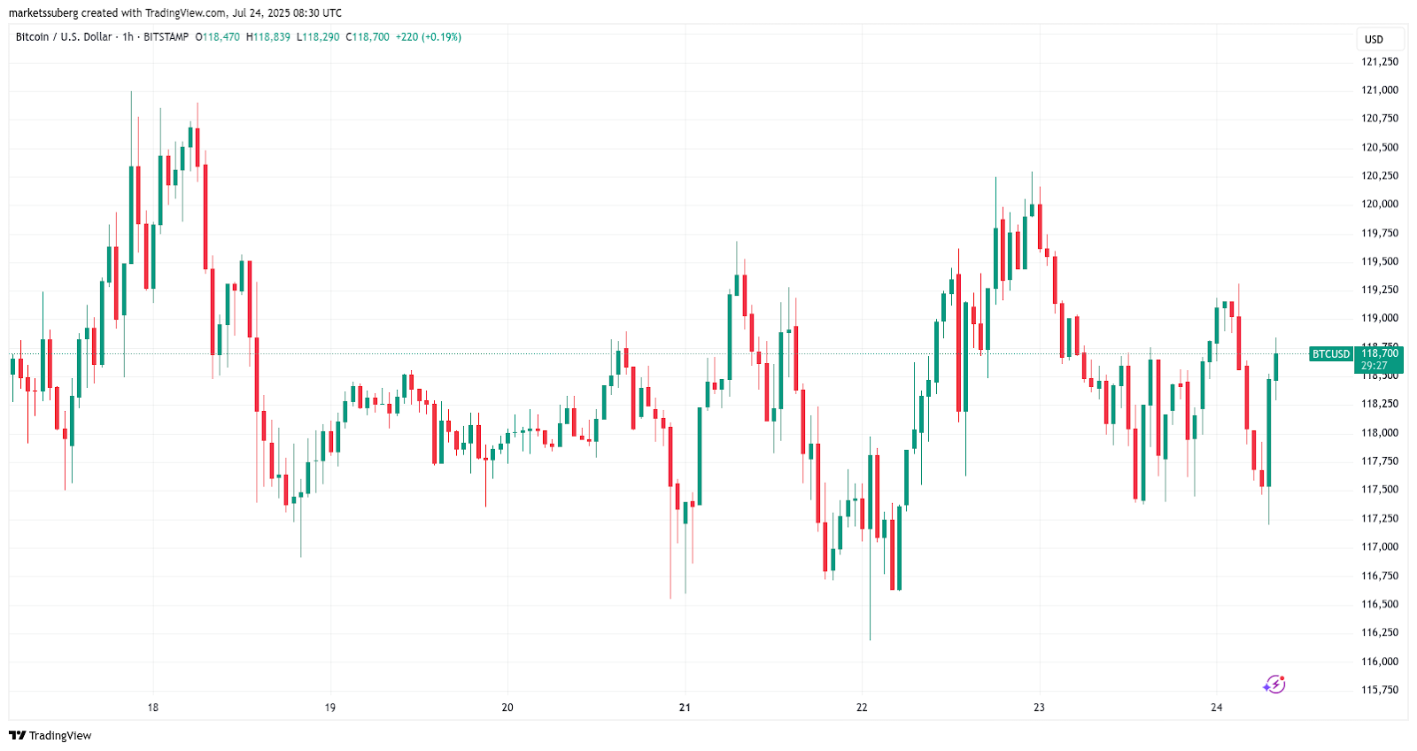 Biểu đồ BTC/USD 1 giờ. Nguồn: Cointelegraph/TradingView