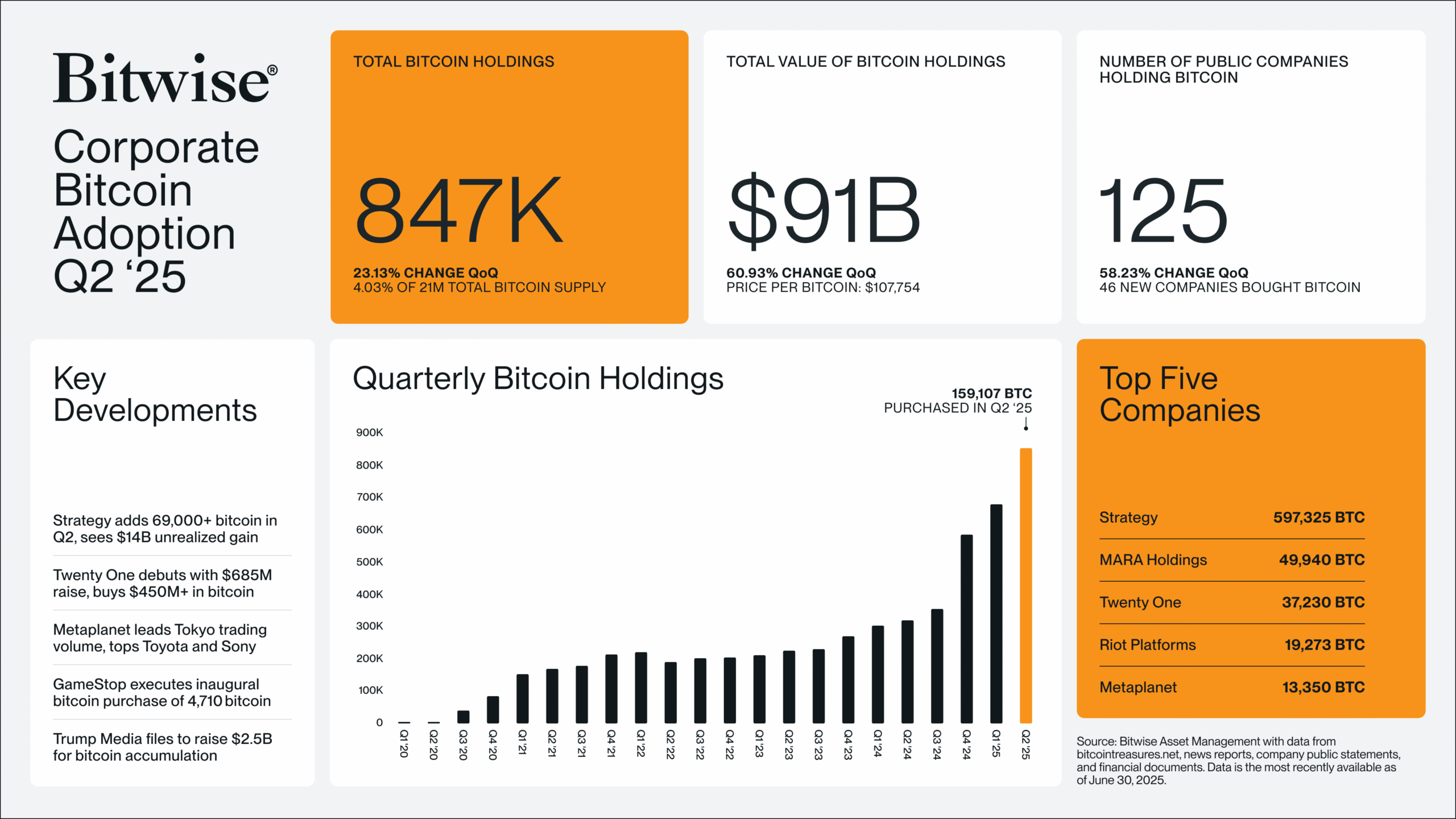 Các công ty quản lý quỹ Bitcoin trong quý 2. Nguồn: Bitwise
