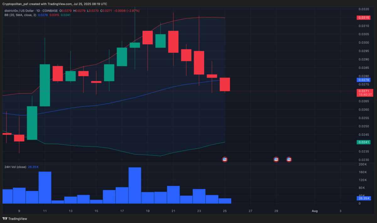 Biểu đồ khung ngày của District0x