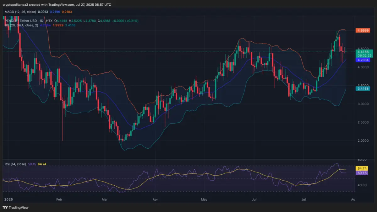 Biểu đồ PENDLE/USD 1 ngày (Biểu đồ PENDLEUSD từ TradingView)