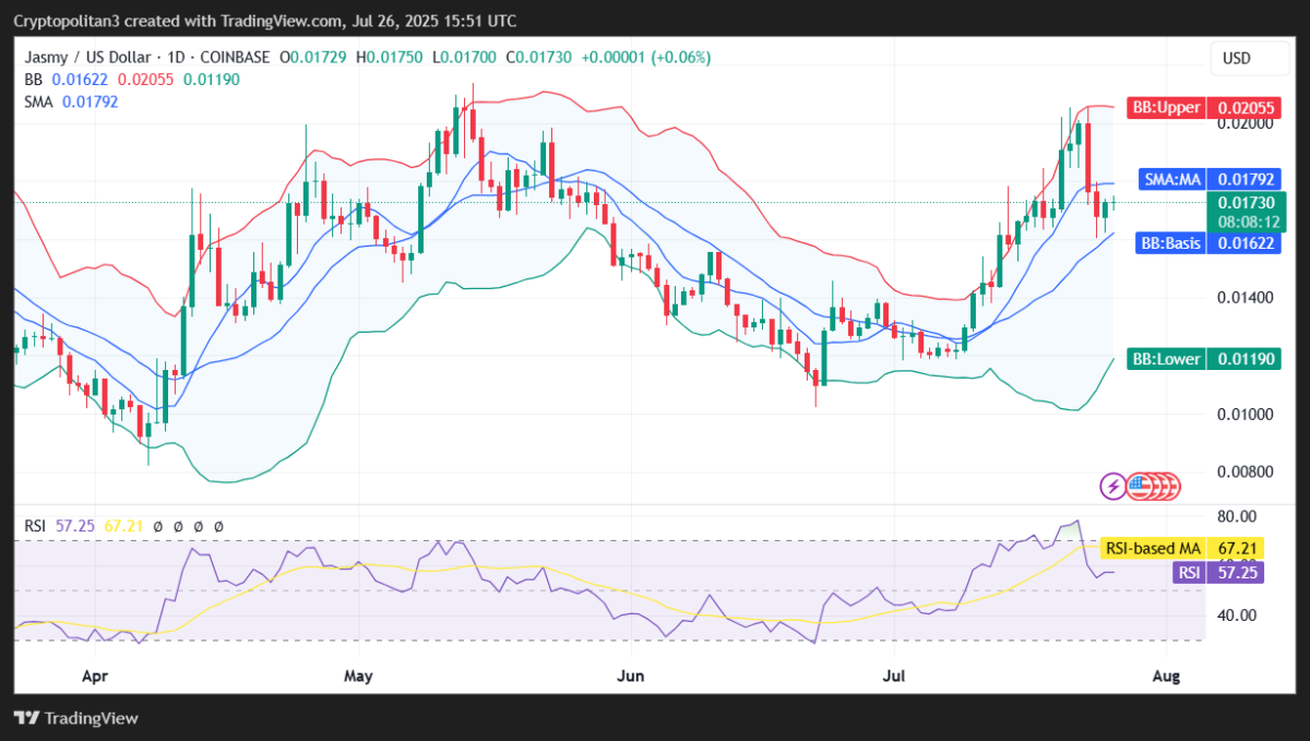 Biểu đồ giá JASMY/USD 1 ngày. Nguồn: TradingView