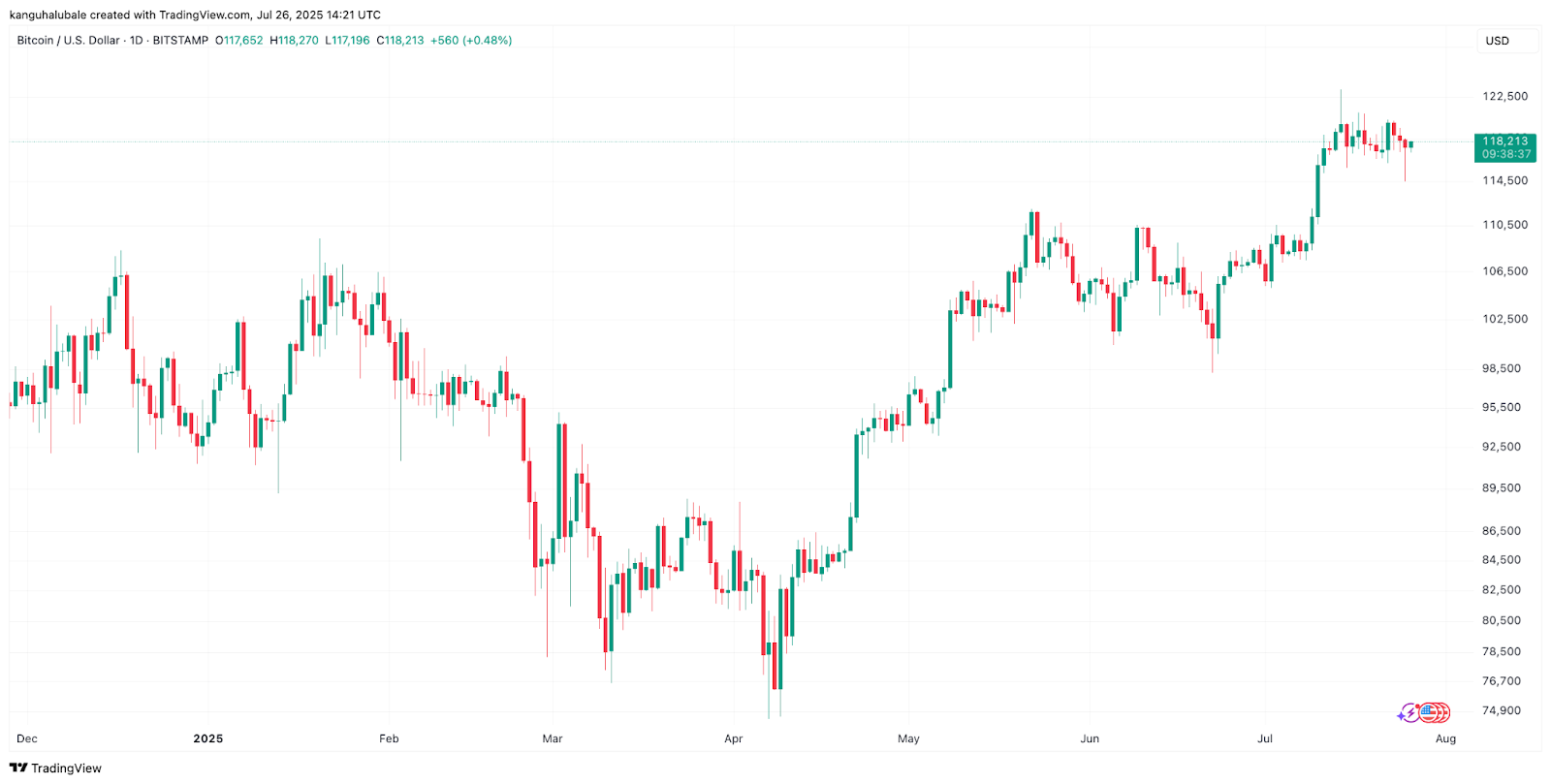 Biểu đồ hàng ngày BTC/USD. Nguồn: Cointelegraph/TradingView