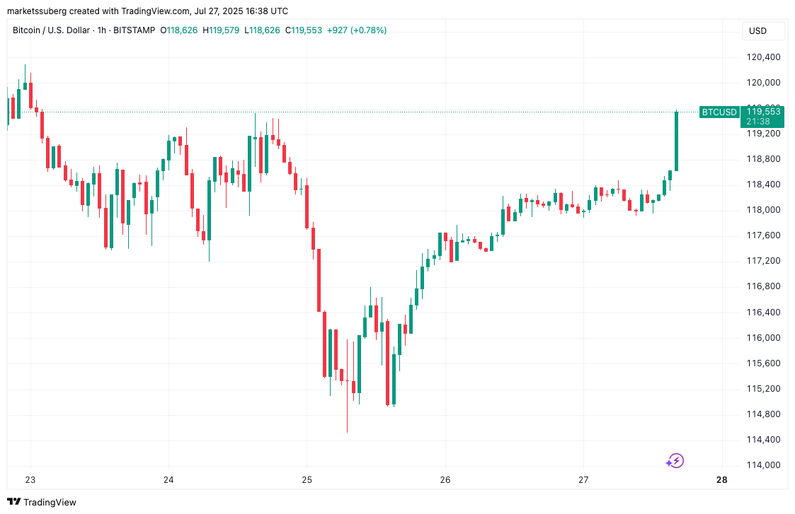 Biểu đồ BTC/USD 1 giờ. Nguồn: Cointelegraph/TradingView