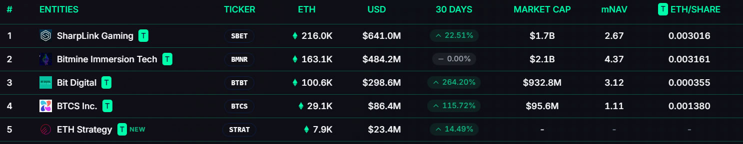 Chú thích ảnh: Các kho bạc Ethereum hàng đầu của doanh nghiệp. Nguồn: Strategicethreserve.xyz