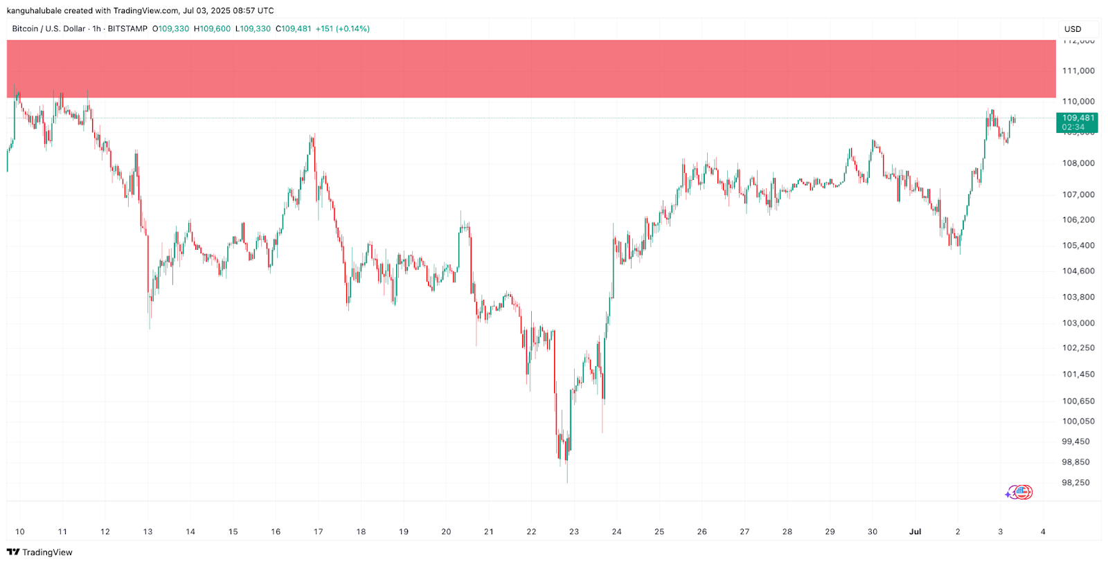 Biểu đồ BTC/USD theo giờ. Nguồn: Cointelegraph/TradingView