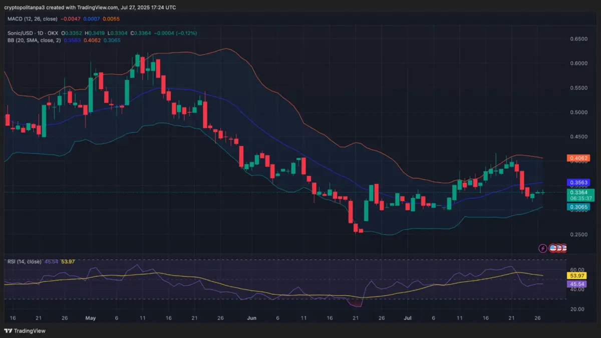 Biểu đồ 1 ngày: Giá S giao dịch quanh dải Bollinger giữa, RSI trung lập. Breakout trên 0.356 đô la là tín hiệu tăng giá.