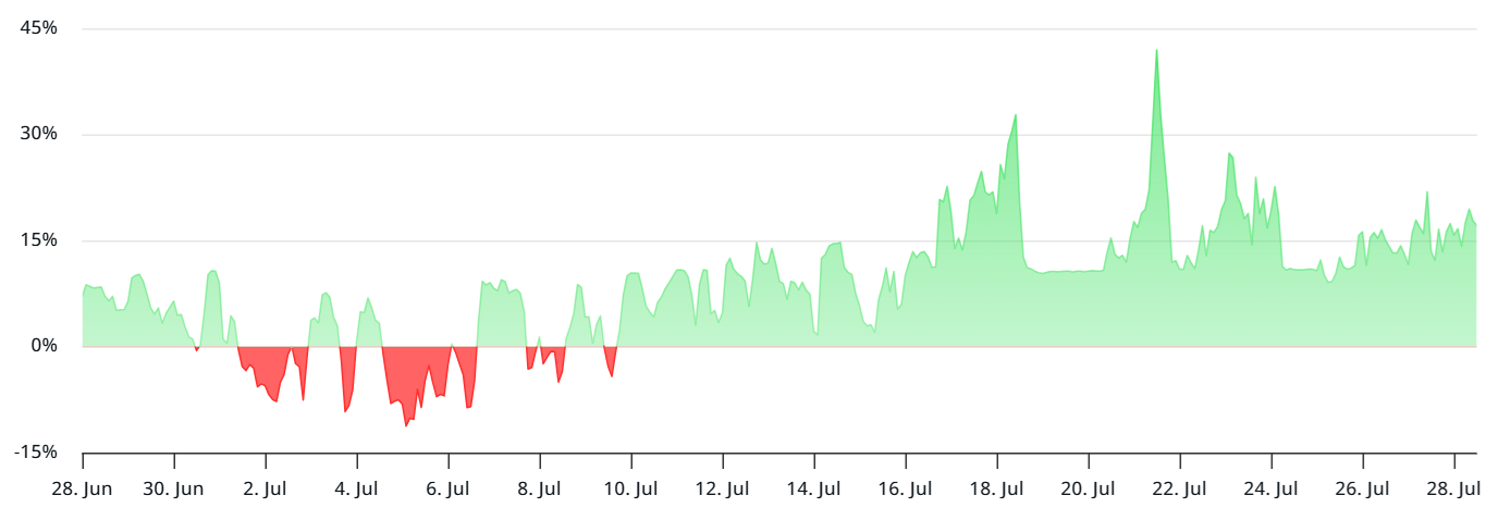 Tỷ lệ cấp vốn vĩnh viễn của SOL, hàng năm. Nguồn: Laevitas.ch