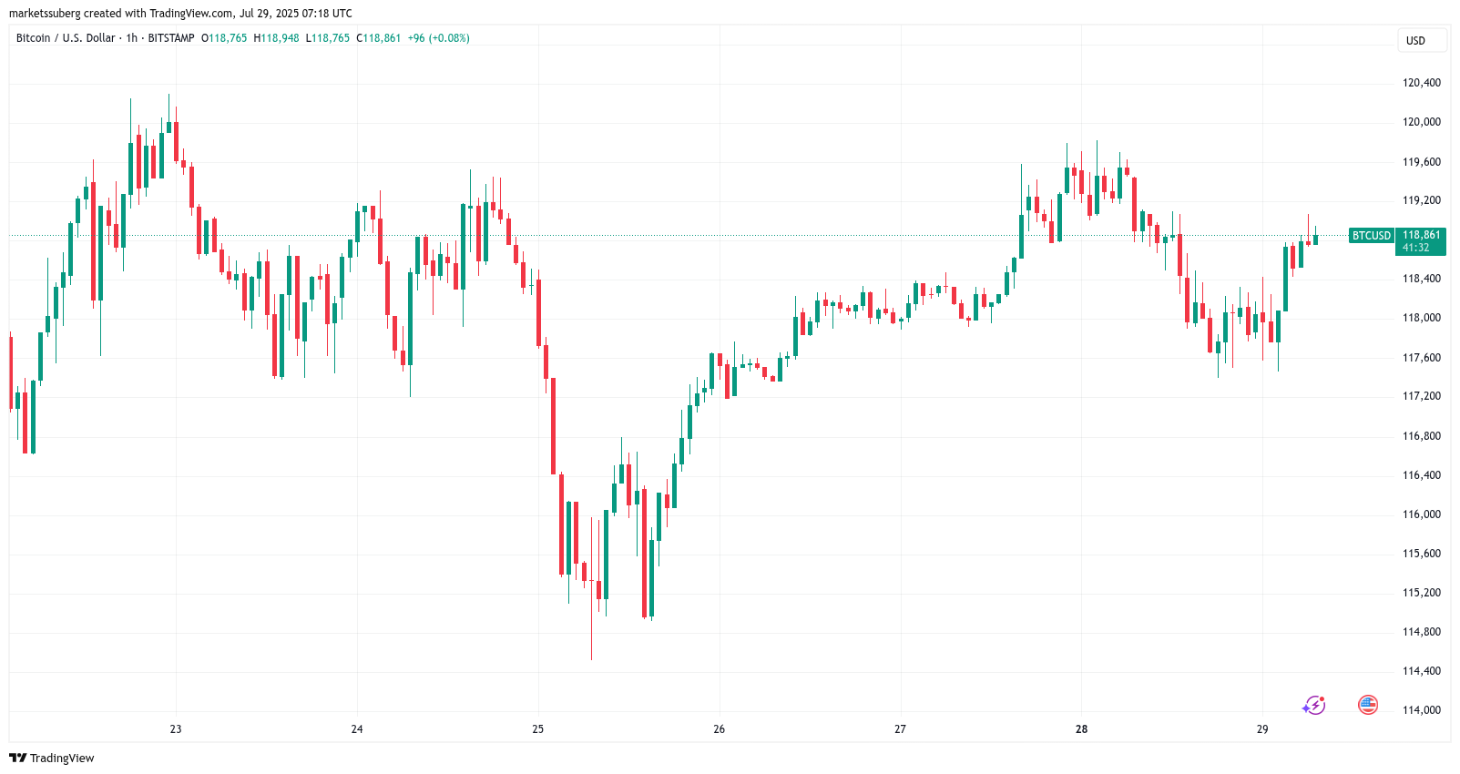 Biểu đồ một giờ BTC/USD. Nguồn: Cointelegraph/TradingView