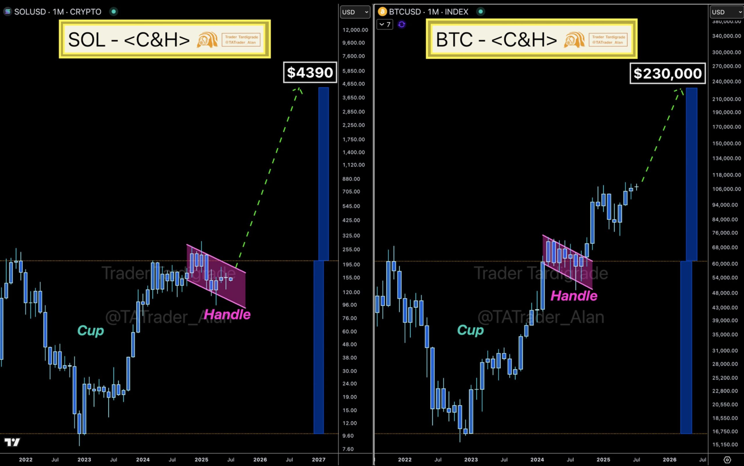 BTC/USD so với SOL/USD. Nguồn: Trader Alan/X