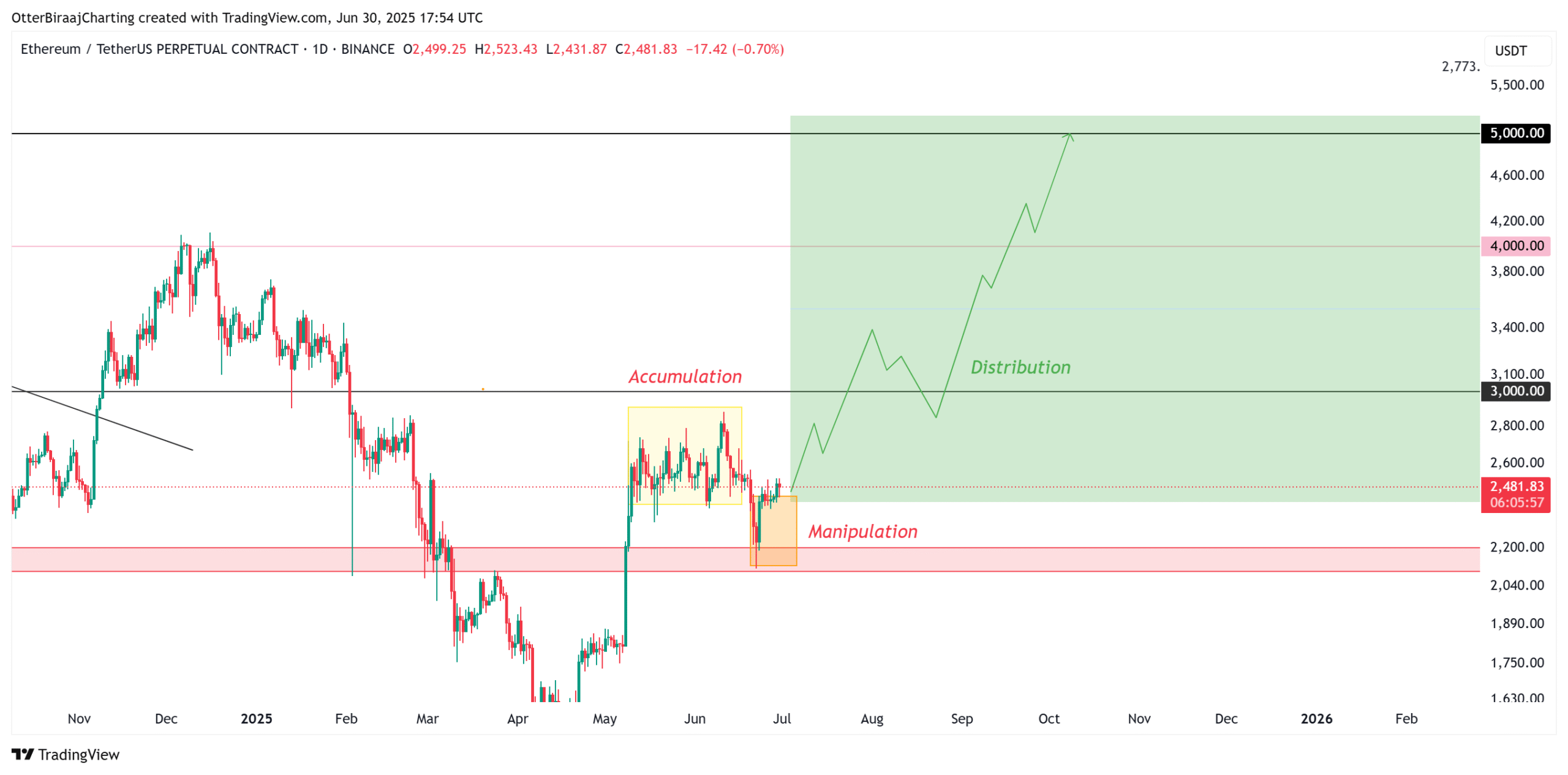 Biểu đồ 1 ngày của Ethereum. Nguồn: Cointelegraph/TradingView