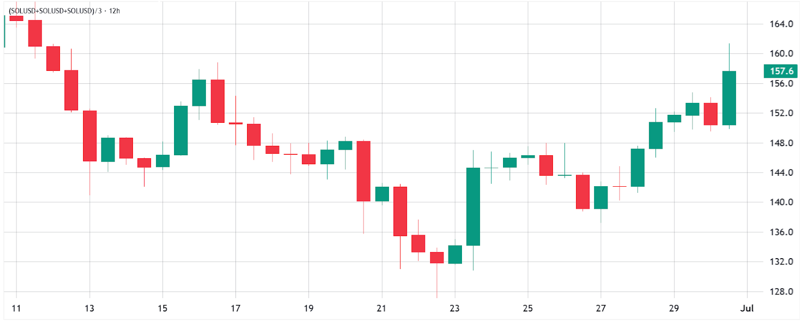 Biểu đồ SOL/USD, 12 giờ. Nguồn: TradingView / Cointelegraph