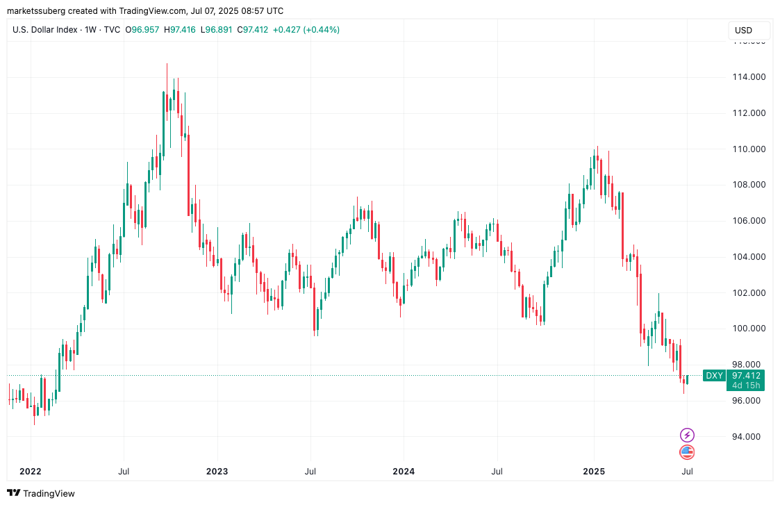 Biểu đồ Chỉ số đô la Mỹ (DXY) 1 tuần. Nguồn: Cointelegraph/TradingView